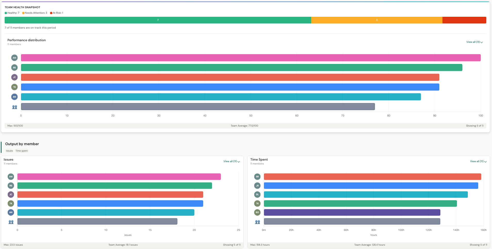 Dashboard: Team health by member, performance distribution, and output breakdown