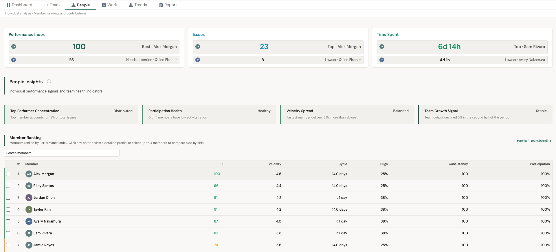 PulseView People view with Performance Index, People Insights cards, and Member Ranking table