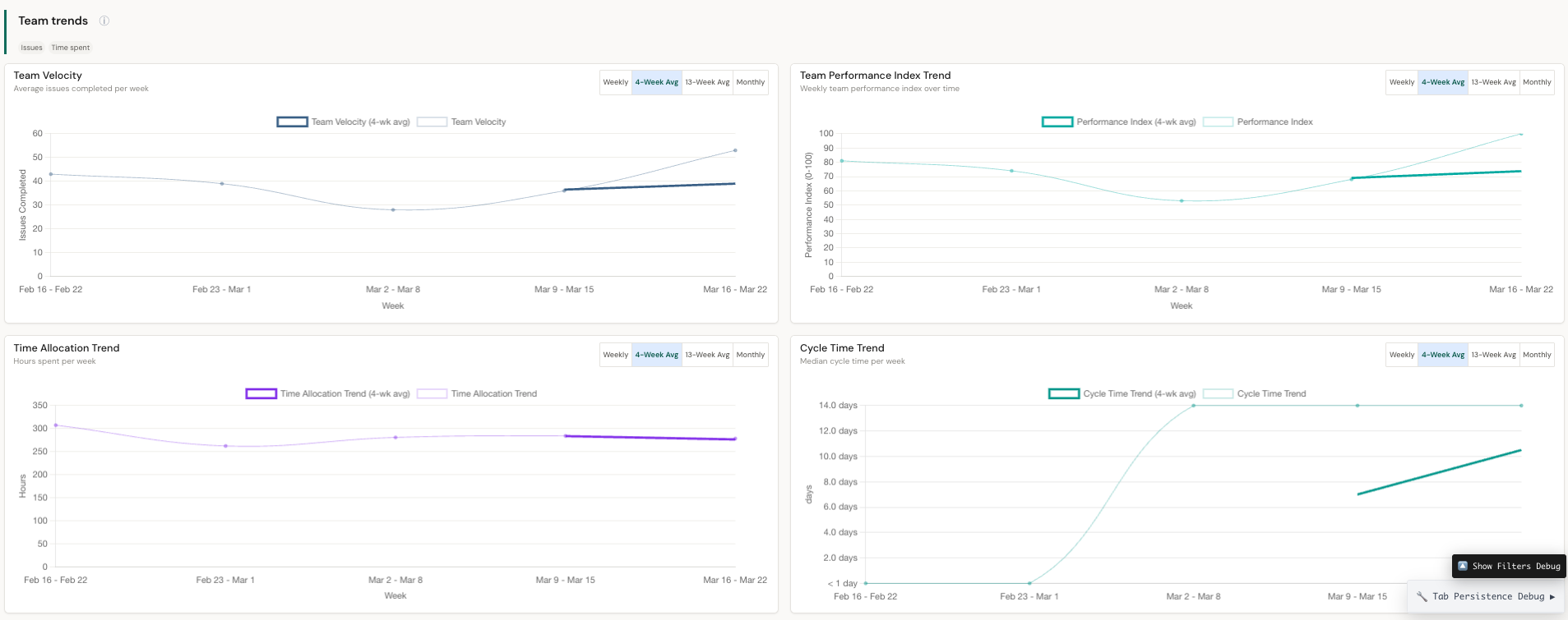 Team Trends: velocity, PI, effort, and impact trend charts