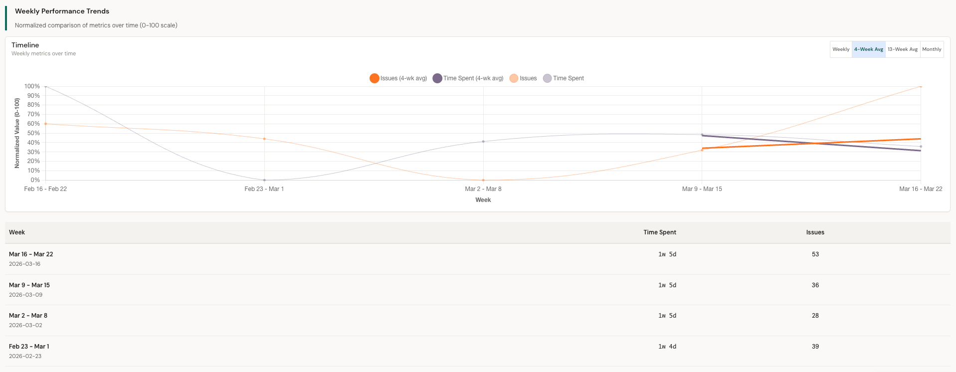 Weekly Performance Trends with normalized multi-metric comparison