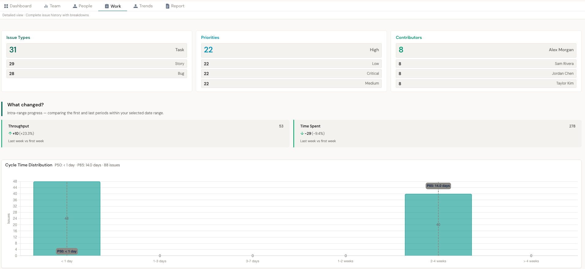 Work view with issue types, priorities, what changed, and cycle time distribution